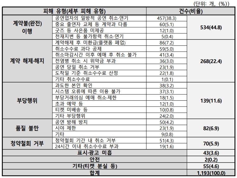 공연 취소는 일방적, 환불은 까다롭게…예매 플랫폼 소비자 피해 급증