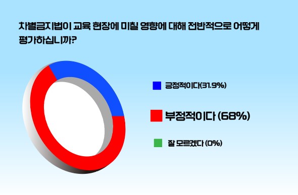 [폴플러스] 차별금지법, 교육 현장 평가는 ‘부정’ 68%…입법도 65.9% “지금은 중단해야”