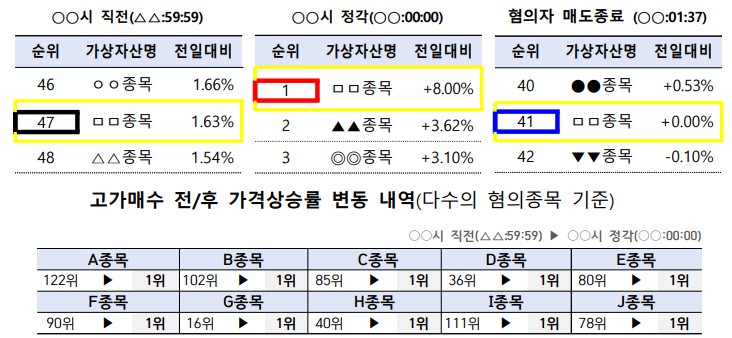 “정각 10초에 가격 띄우고 3분 만에 빠졌다”…가상자산 ‘경주마 효과’ 시세조종 적발