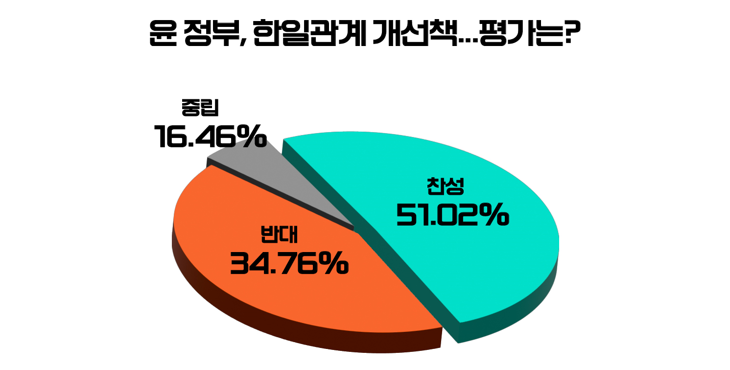[위포트]”한일 관계 정성화의 첫걸음”…참여자 절반이상, 한일정상회담 ‘긍정적’