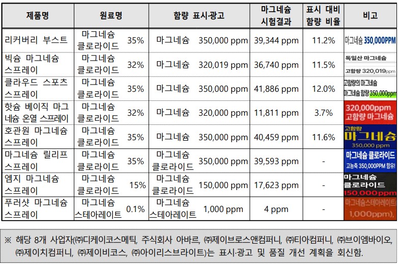 ‘근육통 완화’라더니…화장품 10개 중 8개, 의약품처럼 광고