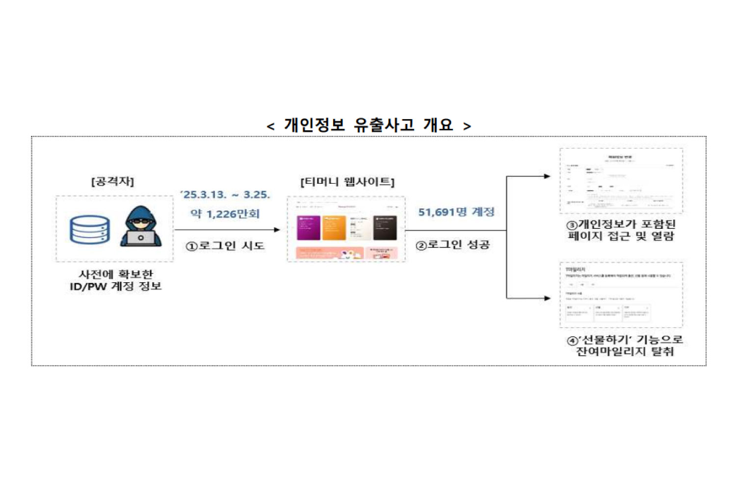개인정보위, 티머니에 5억 과징금… 5만여 명 개인정보 유출 책임