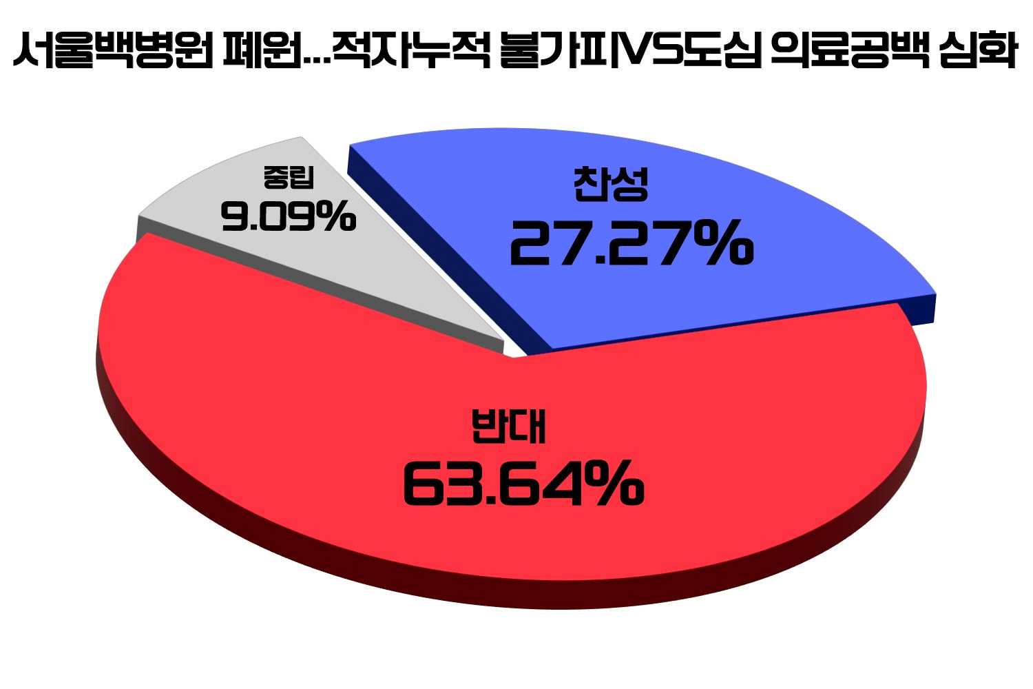 [위포트] 10명 중 6명,"도심 의료 공백 등 부작용 초래할 것"