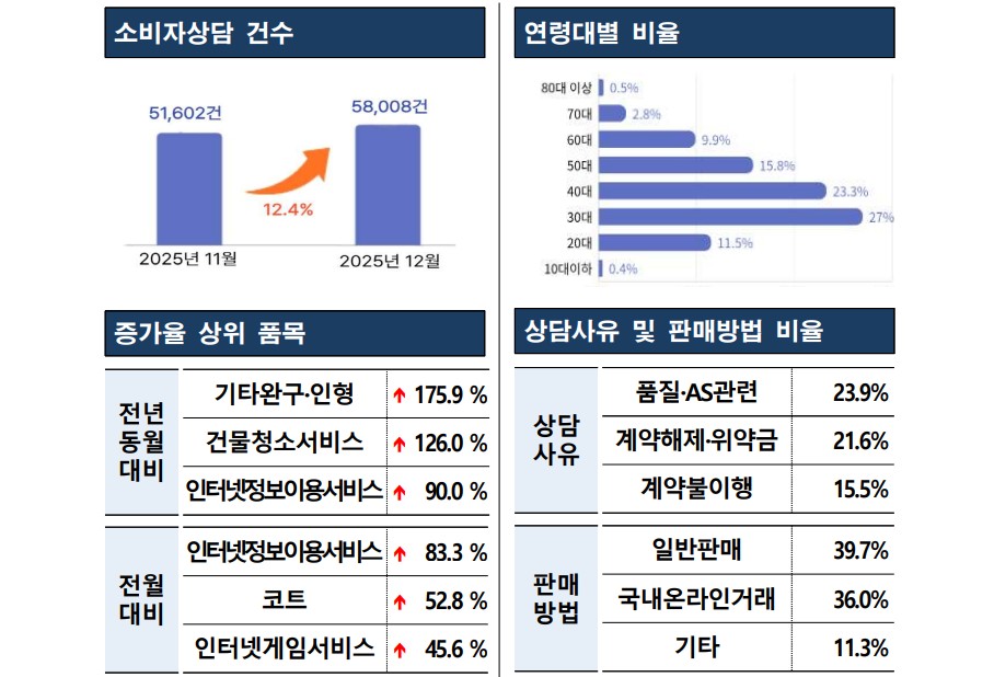 온라인 구독 해지·환급 상담 급증…12월 소비자상담 전월 대비 12.4% 증가