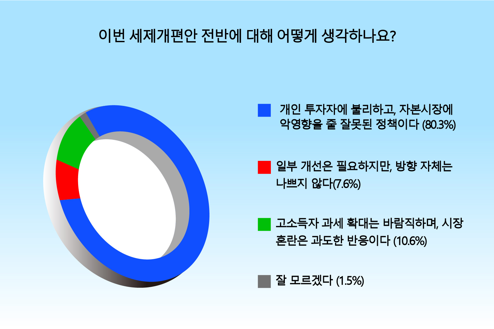 [폴플러스] 2025 세제개편안, 국내 투자자 10명 중 8명 “잘못된 정책”