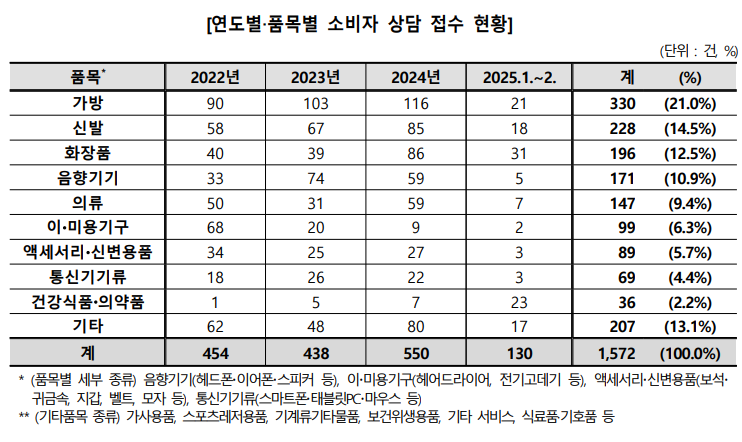 온라인 플랫폼 가품 피해 확산…“보상은커녕 환불도 어려워”