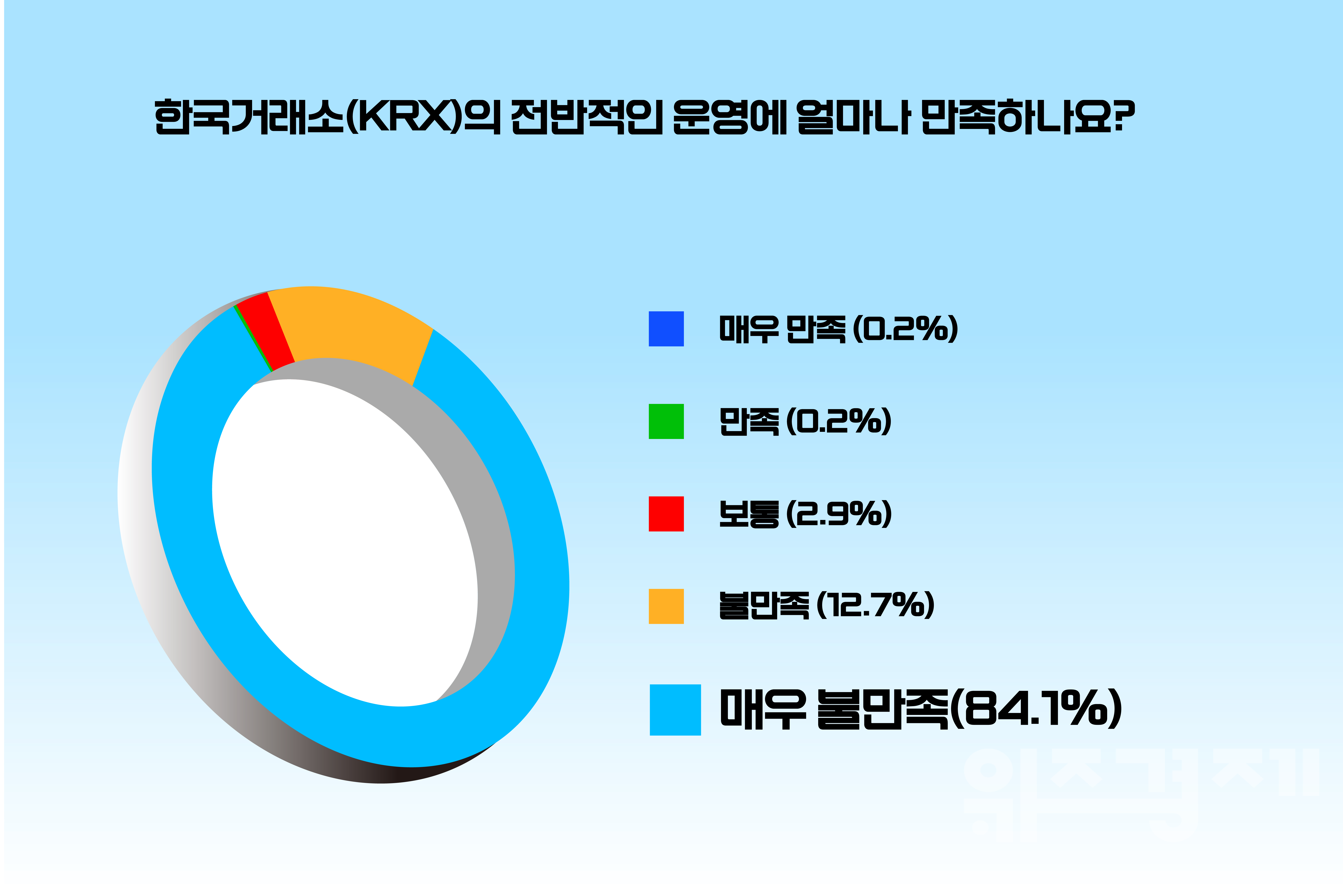[폴플러스] 국내 주주·투자자 10명 중 9명 한국거래소 운영에 '부정평가'...원인은?