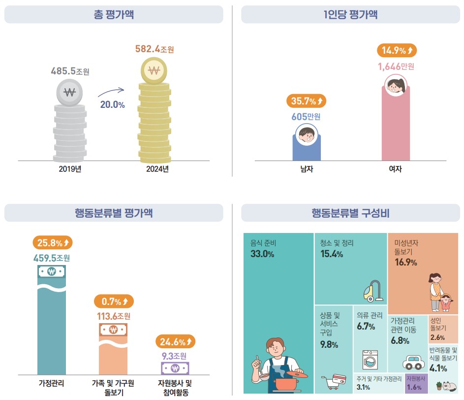 집안일의 경제가치 582조원…커졌지만 GDP 비중은 되레 줄었다