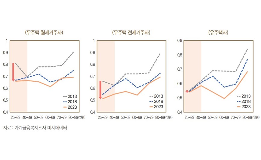 자산은 늘고 소비는 줄어든다…집값 상승이 남긴 성장의 역설
