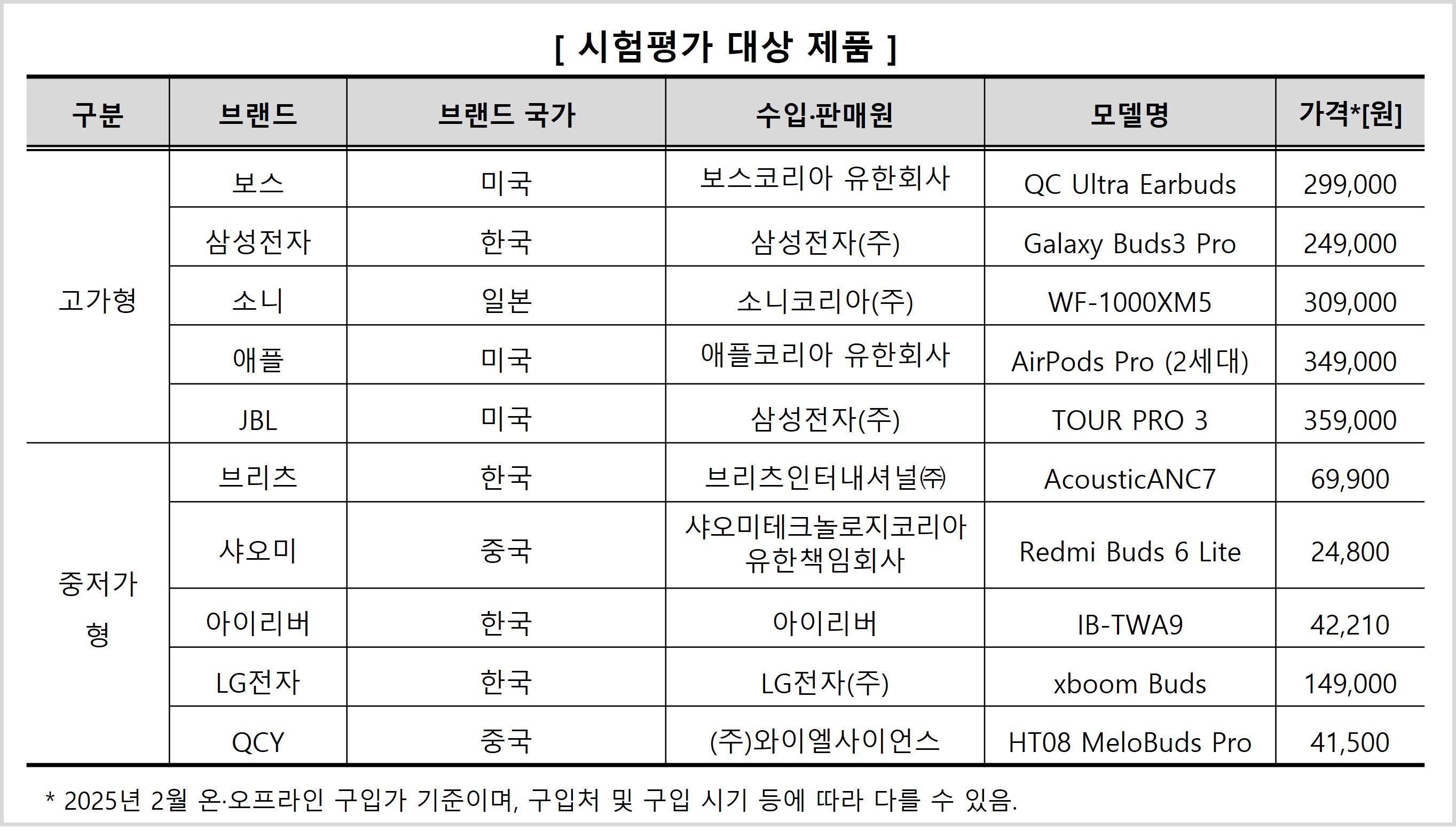 소비자원 “무선이어폰 가격차 최대 14.5배…품질은?”
