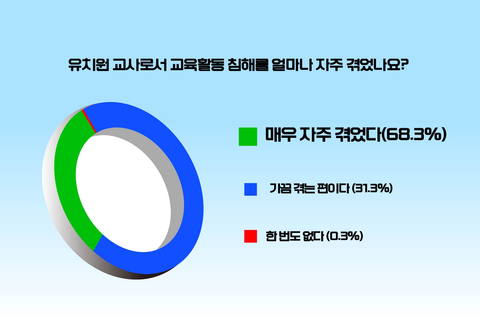 [폴 플러스] 유치원 교사 99% "교육활동 침해 겪은 적 있어"