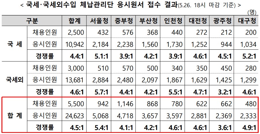 외제차 몰고 고가주택 살면서 체납…국세청, 1만명 관리단으로 ‘현장 확인’ 나선다
