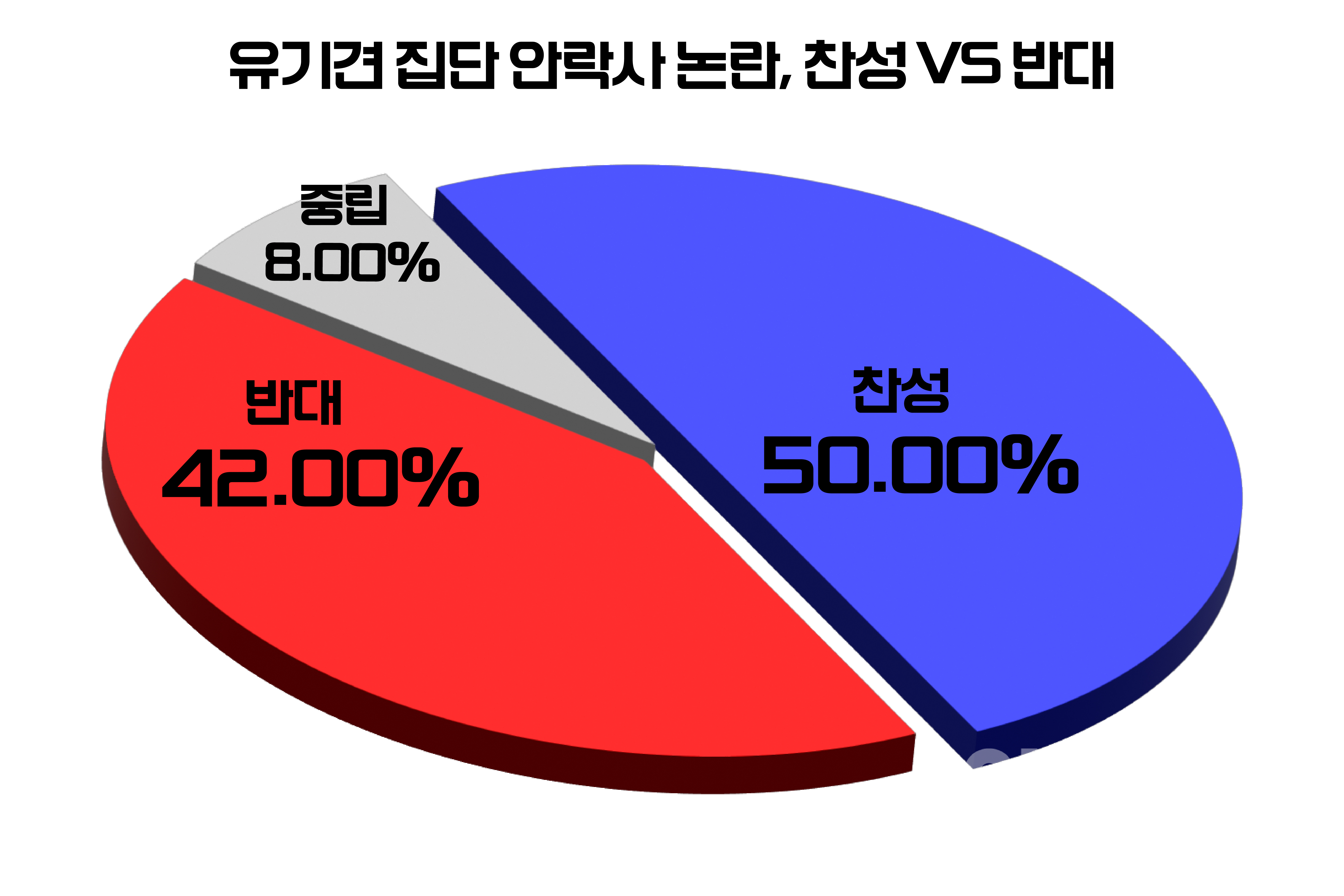 [위포트] 유기견 안락사 문제 두고 절반 이상 반대...찬성은 42%