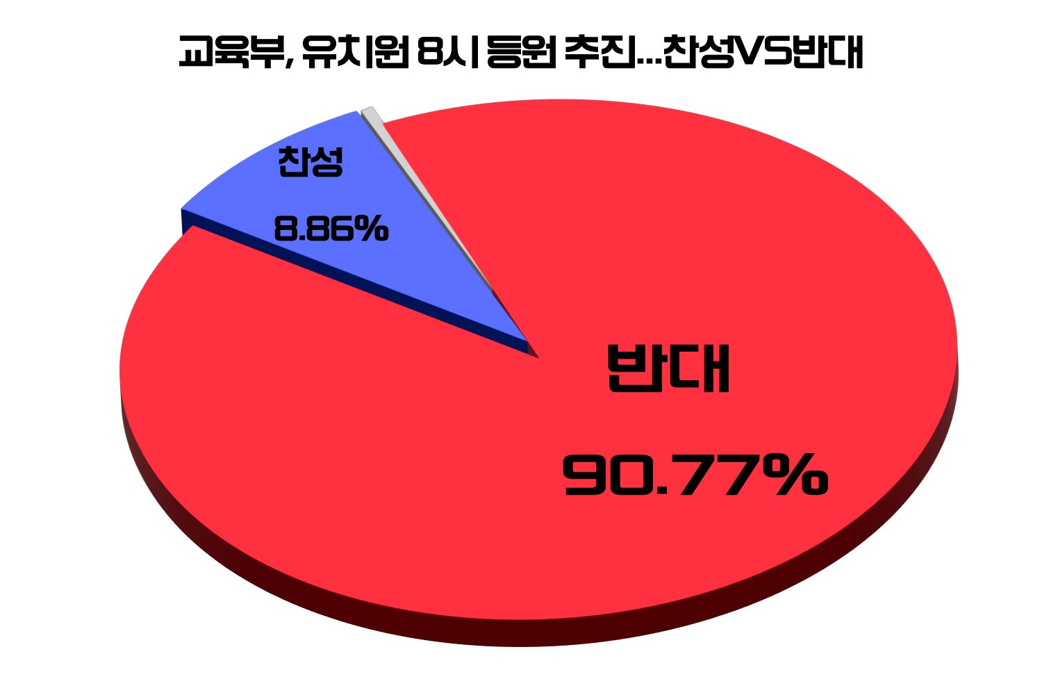 [위포트] 10명 중 9명,"아동 발달 특성 고려못한 정책"