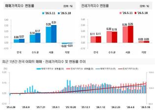 서울 아파트값 상승폭은 확대 되고, 지방은 여전히 약세를 보이고 있다.(그래프=한국부동산원)