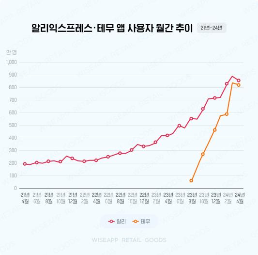 (출처=앱∙리테일 분석 서비스 와이즈앱∙리테일∙굿즈)