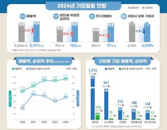 국가데이터처가 16일 발표한 '2024년 기업활동조사 결과(잠정) (이미지=국가데이터처)