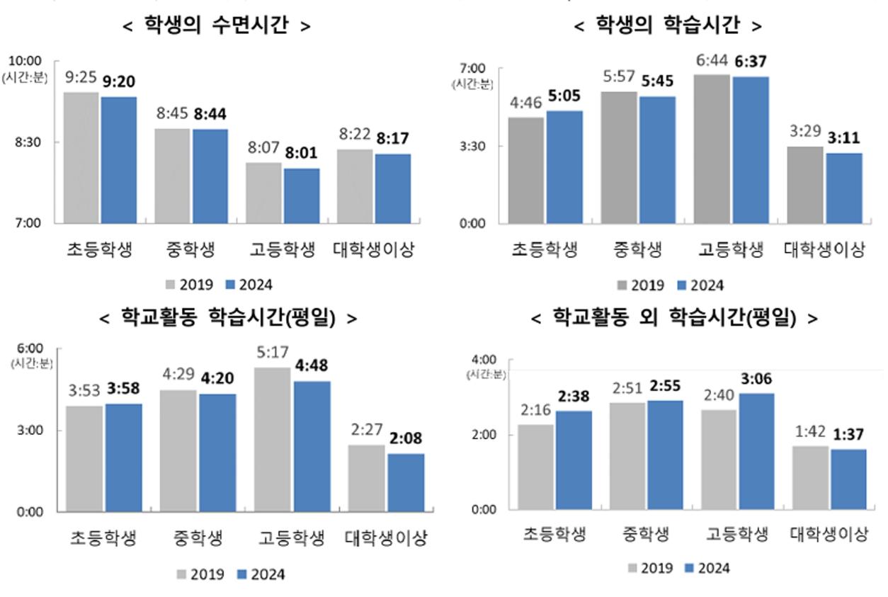 지난 7월 28일 통계청이 발표한 '2024년 생활시간조사 결과' 자료 (이미지 = 통계청)