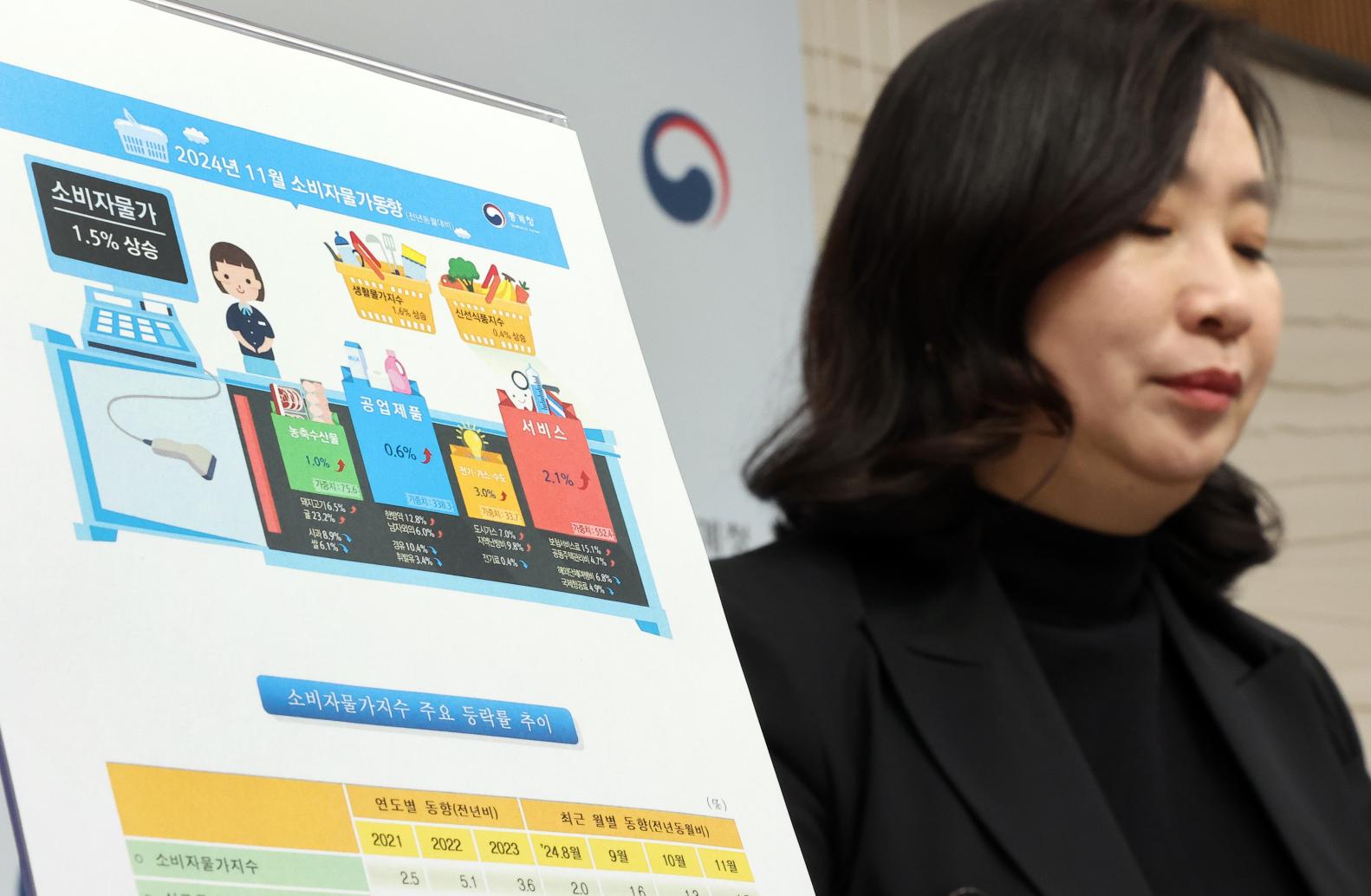 통계청 공미숙 경제동향통계심의관이 11월 소비자물가동향에 관해 설명하고 있다 (사진 = 연합뉴스)