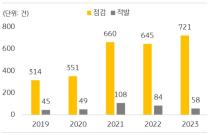 유사투자자문업자 불법·불건전 적발 현황(자료=금융감독원)