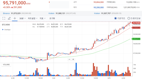 최근 비트코인의 차트 모습 (출처 = 업비트)