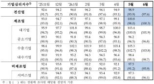 27일 한국은행이 발표한 '2026년 5월 기업심리지수(CBSI) (표=한국은행)