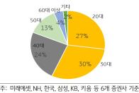 2020년 신규 주식 계좌 연령대별 비중(표=KB금융지주 경영연구소)
