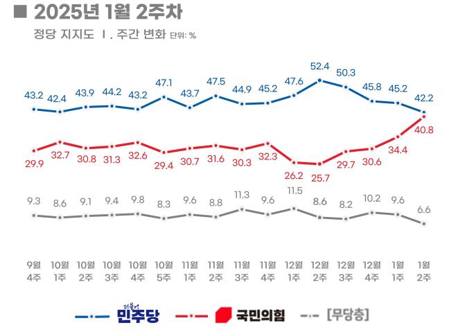 정당 지지도 주간 변화 그래프. (출처=리얼미터)