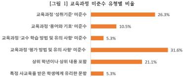 교육과정 미준수 유형별 비율. 출처=사걱세