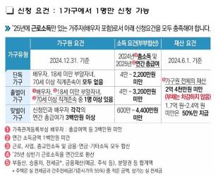 국세청은 근로장려금 반기신청 제도에 따라 상반기 신청을 1일부터 오는 15일까지 받는다고 안내했다. (이미지=국세청)