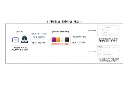 개인정보보호위원회가 공개한 '개인정보 유출사고 개요'(사진=개인정보보호위원회)