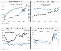 썸네일_금융시장 주요 지표 (그래프=KCIF)