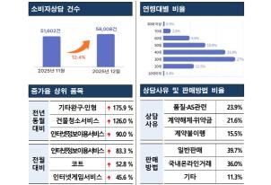 ‘2025년 12월 소비자상담 빅데이터 동향’결과(그래픽=한국소비자원)