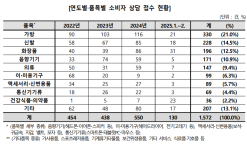 국내외 온라인 플랫폼 가품 판매 실태조사 결과(표=한국소비자원)