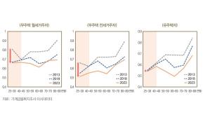 젊은 무주택 가구의 소비성향 하락 두드러졌다(그래프=한국은행 BOK 이슈노트)