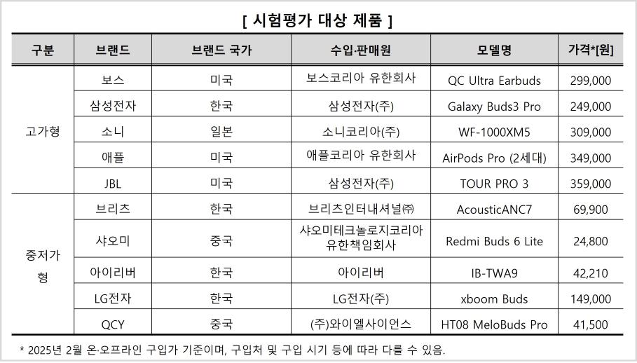 한국소비자원은 무선이어폰 10개의 품질 시험 평가를 진행했다. (표=한국소비자원)