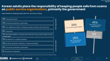 한국 성인 대상 조사에서 ‘사기로부터 사람들을 안전하게 지킬 책임’은 정부(18%)·금융보호당국(12%)·경찰(8%) 등 공공 영역에 있다는 응답이 합산 40%로 가장 많았다.(자료 GASA, 2025)