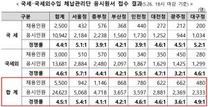 국세·국세외수입 체납관리단 응시원서 접수 결과. 국세청은 5,500명 채용에 총 2만4,623명이 지원해 평균 4.5대 1의 경쟁률을 기록했다고 밝혔다. (자료=국세청)