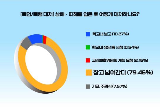 특수교사 10명 중 8명은 학생으로부터 상해·피해를 입어도 별다른 조치를 취하지 않는 것으로 나타났다. (그래픽=위즈경제)