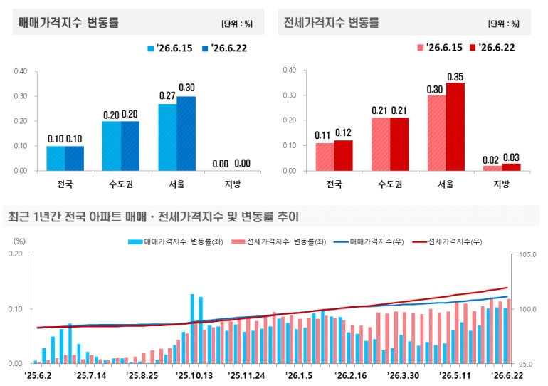 서울 아파트 또 뛰었다…전국은 0.10%, 서울은 0.30% 상승