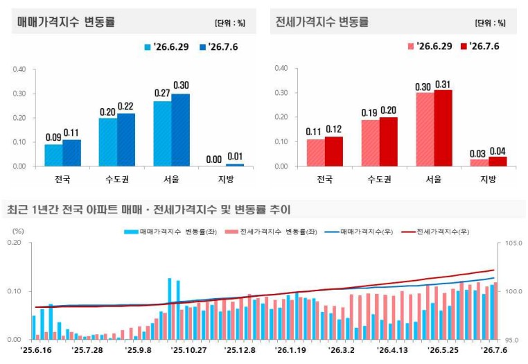 서울 아파트 다시 0.30% 상승…전국 매매·전세 오름폭 모두 커졌다