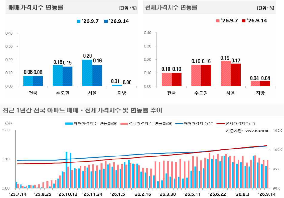 전국 집값 0.08% 제자리…서울 둔화·경기 반등 속 엇갈린 시장
