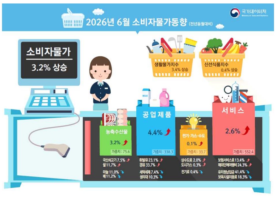 6월 소비자물가 3.2% 상승…기름값·고깃값이 다시 밀어올린 체감물가