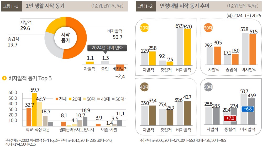 떠밀려 시작했지만 계속 혼자 산다…1인가구의 달라진 삶 ①