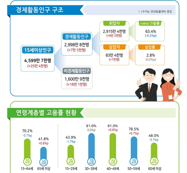 취업자 반등의 착시…6월 고용시장은 청년 대신 자영업으로 버텼다
