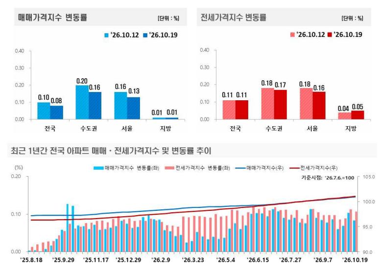 집값 상승폭 줄었지만 전세는 152곳 상승…세종 전세 0.27% 주목