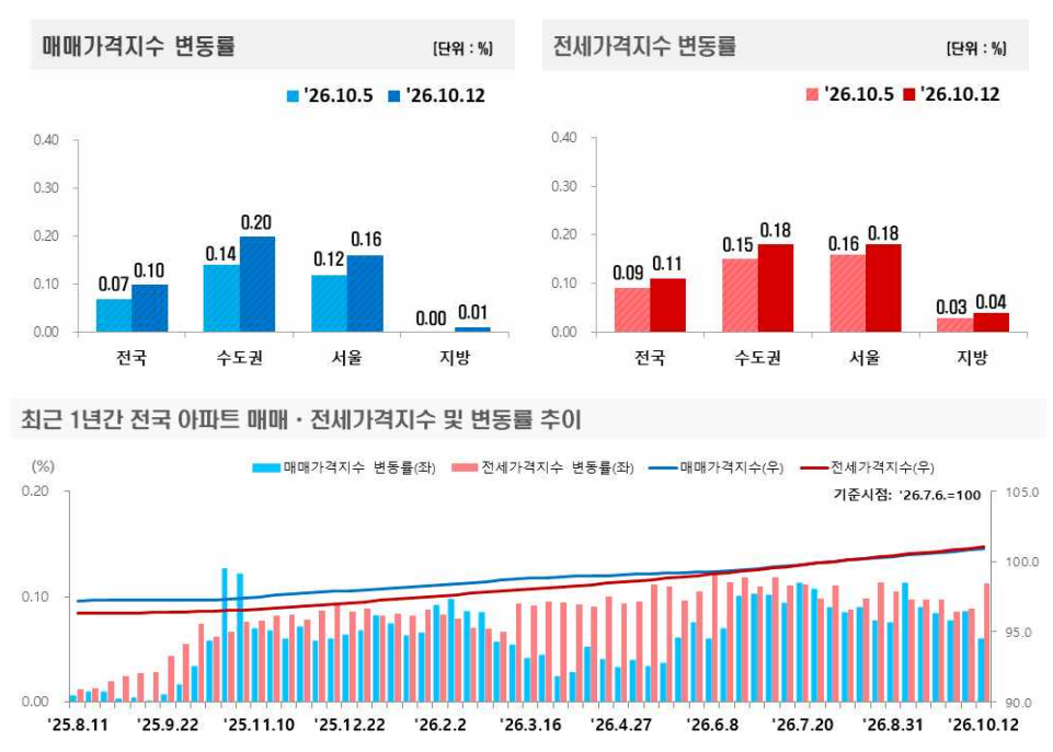 강남구 -0.35%, 분당 +0.79%…같은 수도권, 다른 집값