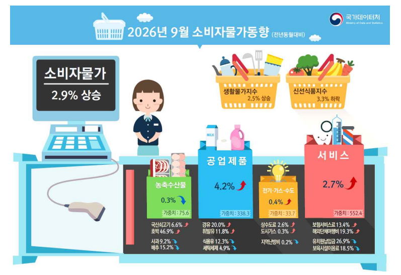 2%대로 내려온 물가, 왜 장바구니는 여전히 무거울까