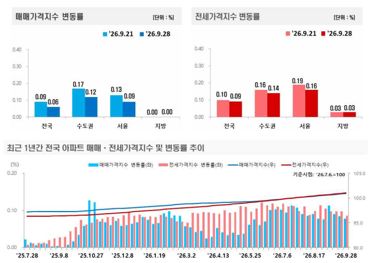 서울 집값 0.09%까지 둔화…전세는 다시 넓어진 상승권