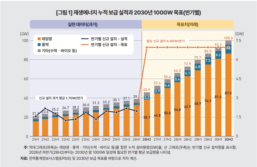 재생에너지 누적 보급 실적과 2030년 100GW 목표(그래프=KDI)